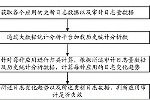 应用审计失效识别方法、装置、系统以及可读存储介质