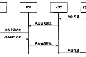 CDMA卡管理的系统和方法