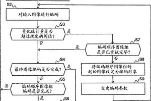 活动图像编码控制方法、活动图像编码装置以及活动图像编码程序