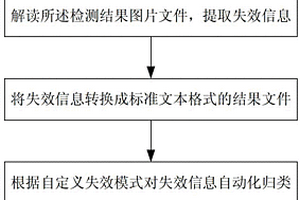 CIS 图像传感器的失效信息自动分类方法及系统
