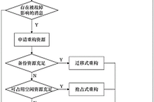 应用于航空电子系统时间触发通信的重构系统和重构方法