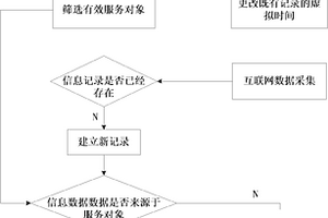 基于虚拟时间值的信息记录排序方法