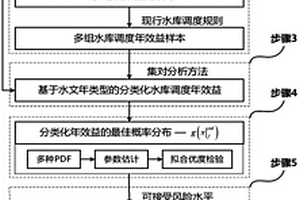 气候变化影响下水库调度规则的失效预警分析方法