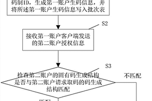账户生码方法、账户授权方法以及账户取码方法
