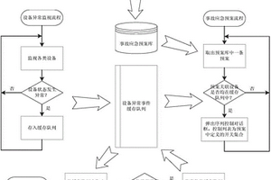 输变电设备状态异常识别及应急处理预案自动推送方法