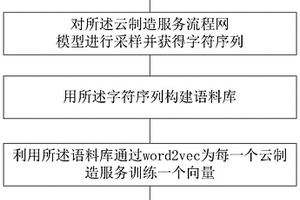 基于Word2Vec的云制造服务协作相似度计算方法