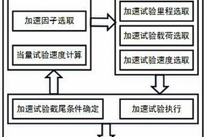 滚动直线导轨副可靠性加速试验方法