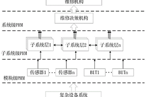 复杂设备的维修决策系统及方法和应用