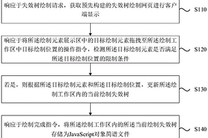 失效树的绘制方法、装置、计算机设备及介质