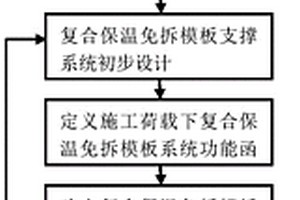 基于施工期可靠度的复合保温免拆模板支撑系统设计方法