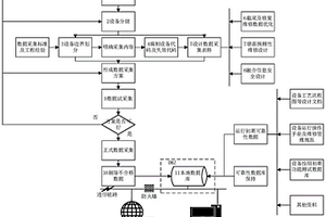 融合信息安全失效的石化安全设备数据采集方法及系统