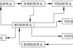 可控可备份光接收装置