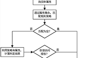 基于区块链技术的访问控制方法及系统