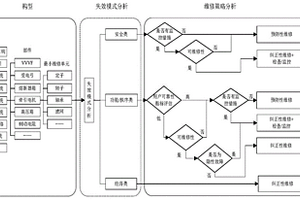 轨道车辆维修策略的确定方法、装置和轨道车辆