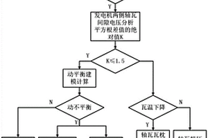 发电机轴瓦瓦枕绝缘垫失效诊断方法及系统