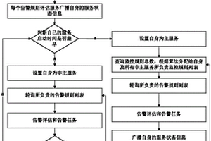 适用于云平台资源监控的分布式告警规则评估方法