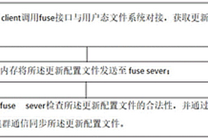 基于用户态文件系统实时更新配置的方法及装置