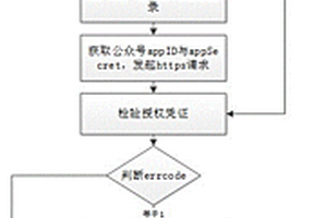 基于微信公众号平台使用OAuth2.0实现授权并自动登录的方法