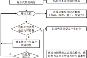 基于全周期分段步加策略的小子样加速失效演变实验方法