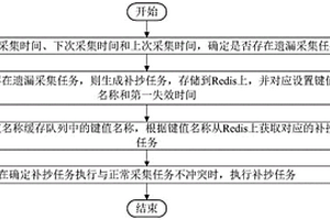 基于Redis缓存技术的电力数据补抄方法和系统