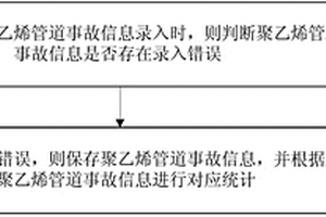 城镇燃气聚乙烯管道失效基础数据处理实现方法及系统