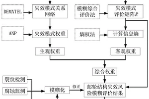 基于模糊综合评价法的邮轮船体结构风险评估方法