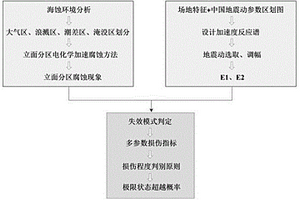 动力荷载与氯盐侵蚀耦合的立面分区腐蚀桥墩损伤程度评价方法