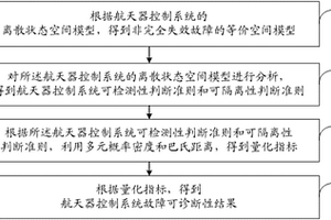考虑航天器控制系统非完全失效故障的可诊断性量化方法