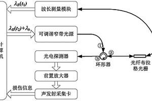 适用于狭小空间、温度自适应的光纤声发射系统