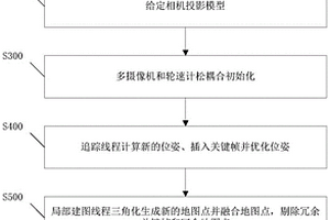 多传感器融合的SLAM方法和装置