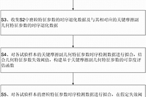 车辆动力传动装置磨粒特征参数退化失效阈值的确定方法