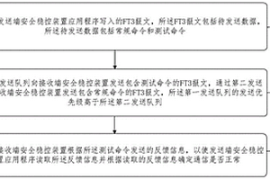 基于Ft3协议的安全稳控装置间的通信方法、装置及系统