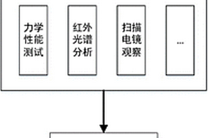 O形橡胶件贮存失效机理的方法