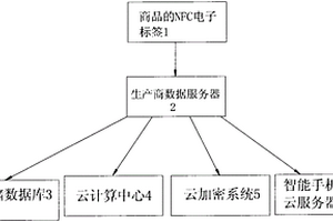 品牌产品正品物联网云管理认证装置