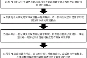 纳米级静电保护器件失效微区的表征方法