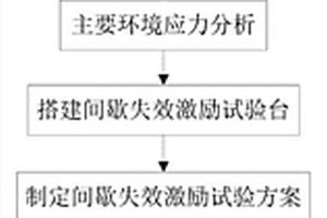 电连接器间歇失效机理研究方法