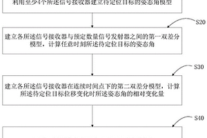 对移动设备导航定位的方法及设备