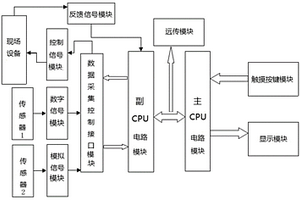 基于双CPU架构的高可靠性数据采集控制器