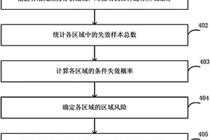 发动机失效风险评估方法和系统