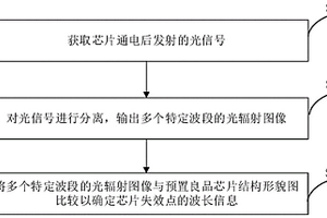 芯片失效点定位方法、装置及系统