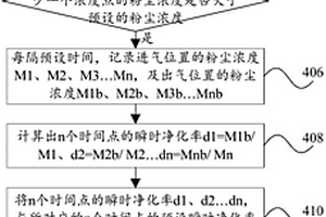 净化装置和净化能力失效判定方法