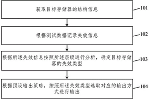 存储器失效地址的输出方法及相关设备