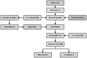 燃料电池汽车的动态疲劳可靠性风险评估方法