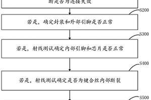 发光二极管失效定位方法