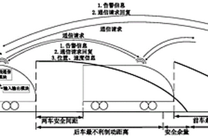 列车动态追踪安全防护模型
