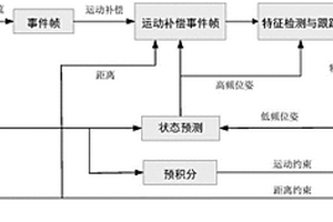 融合事件与距离的视觉惯性里程计方法