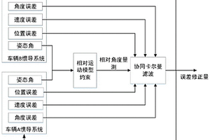 基于相对运动模型约束的车辆协同导航方法