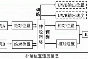 无人机相对导航信息融合方法