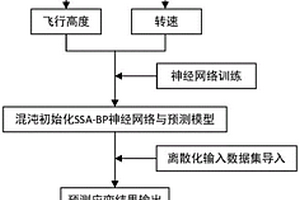 基于混沌初始化SSA-BP神经网络的飞艇螺旋桨可靠性估计方法