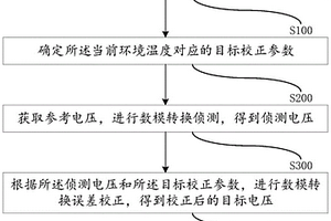 数模转换误差校正方法及相关装置